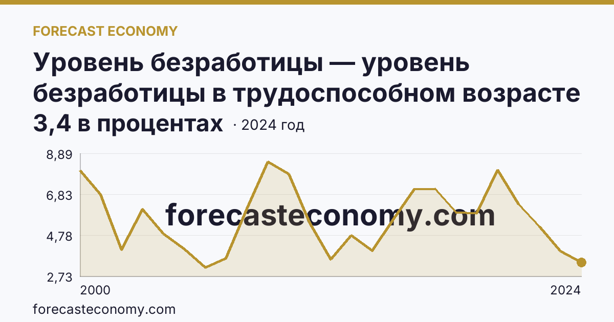 Уровень безработицы — уровень безработицы в трудоспособном возрасте — Ярославская область: график динамики 2000–2024, последнее значение 3,4 в процентах