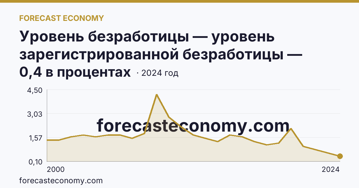 Уровень безработицы — уровень зарегистрированной безработицы — Ярославская область: график динамики 2000–2024, последнее значение 0,4 в процентах
