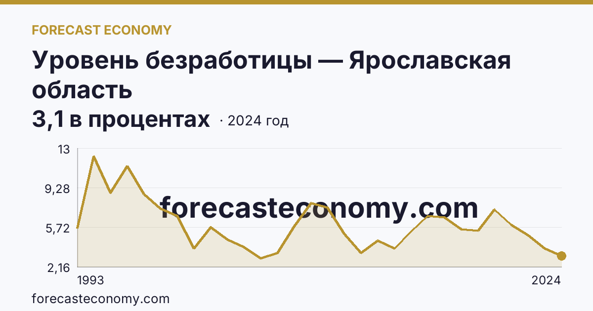 Уровень безработицы — Ярославская область: график динамики 1993–2024, последнее значение 3,1 в процентах