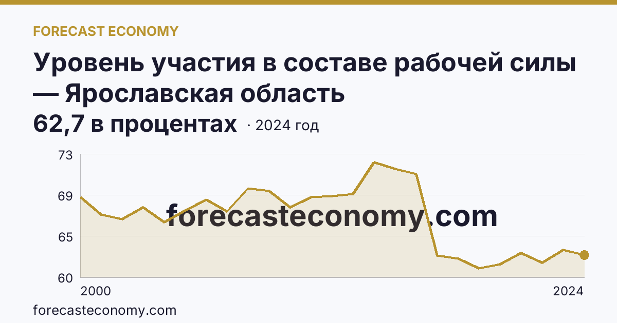 Уровень участия в составе рабочей силы — Ярославская область: график динамики 2000–2024, последнее значение 62,7 в процентах