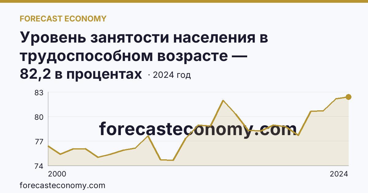 Уровень занятости населения в трудоспособном возрасте — Ярославская область: график динамики 2000–2024, последнее значение 82,2 в процентах