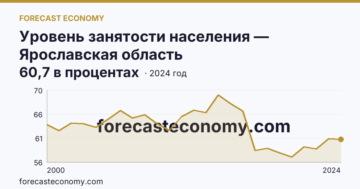 Уровень занятости населения — Ярославская область: график динамики 2000–2024, последнее значение 60,7 в процентах