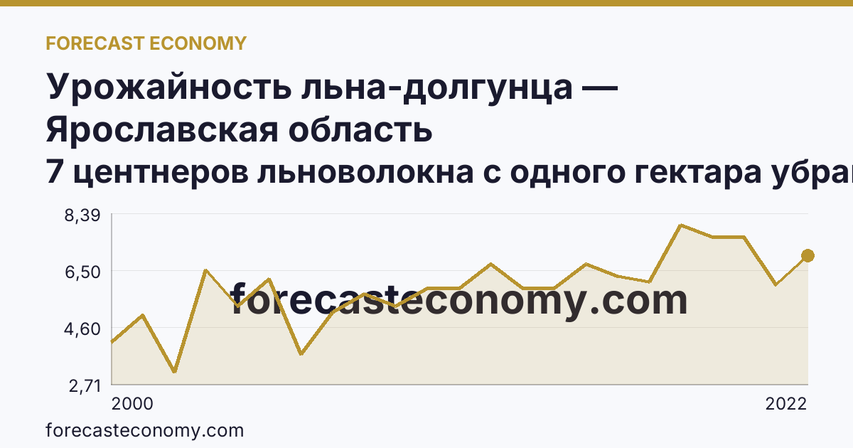 Урожайность льна-долгунца — Ярославская область: график динамики 2000–2022, последнее значение 7 центнеров льноволокна с одного гектара убранной площади