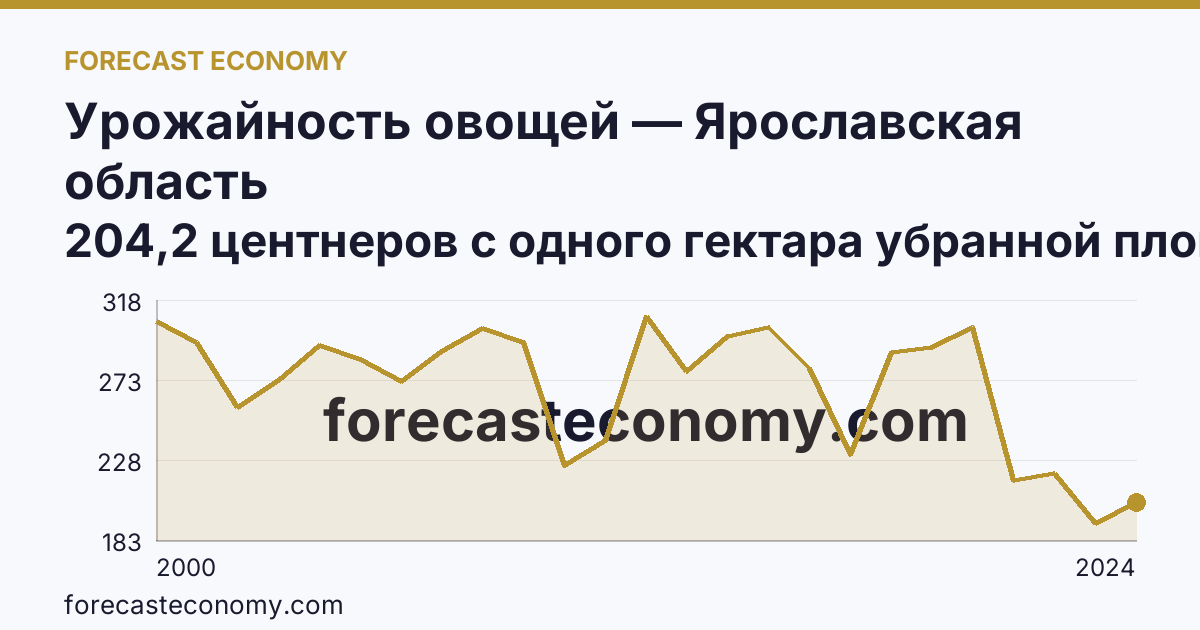 Урожайность овощей — Ярославская область: график динамики 2000–2024, последнее значение 204,2 центнеров с одного гектара убранной площади