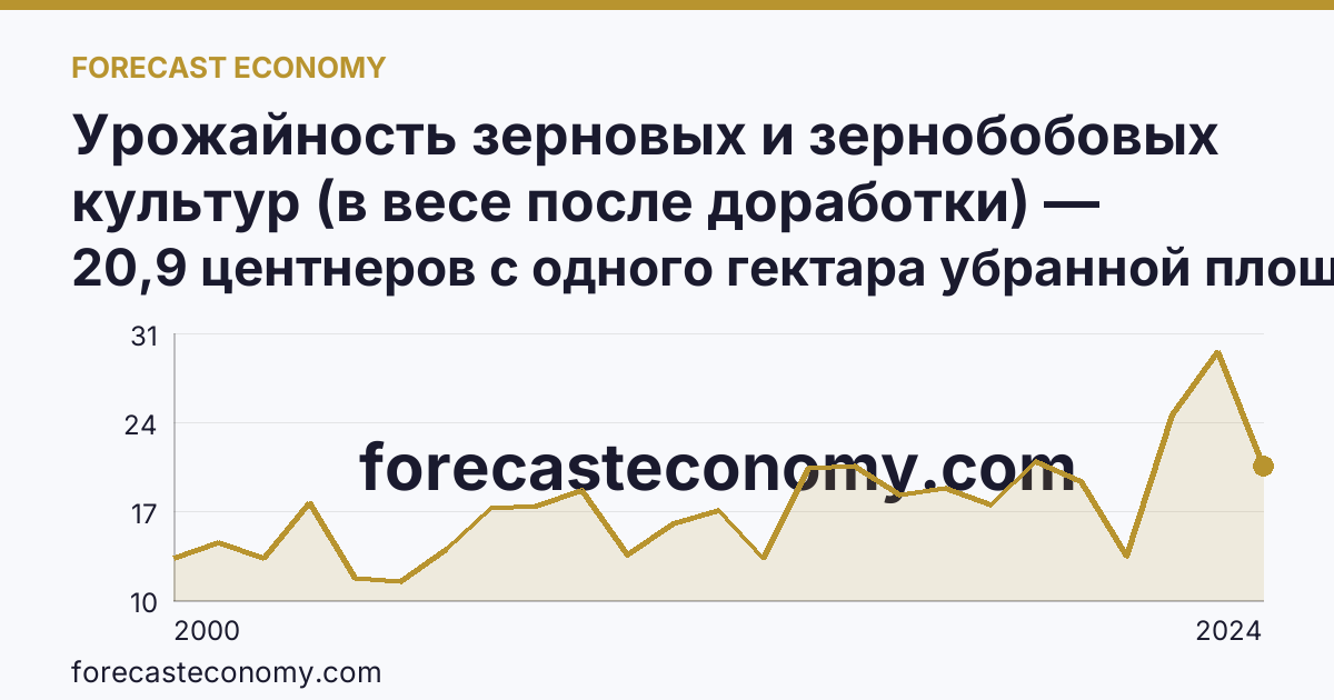Урожайность зерновых и зернобобовых культур (в весе после доработки) — Ярославская область: график динамики 2000–2024, последнее значение 20,9 центнеров с одного гектара убранной площади