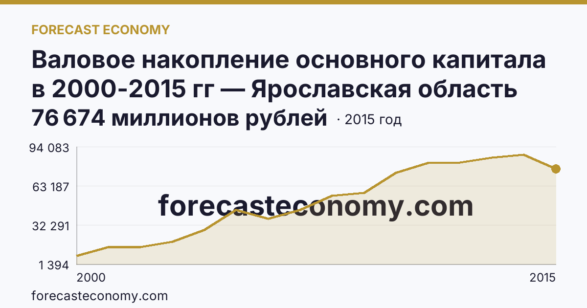 Валовое накопление основного капитала в 2000-2015 гг — Ярославская область: график динамики 2000–2015, последнее значение 76 674 миллионов рублей