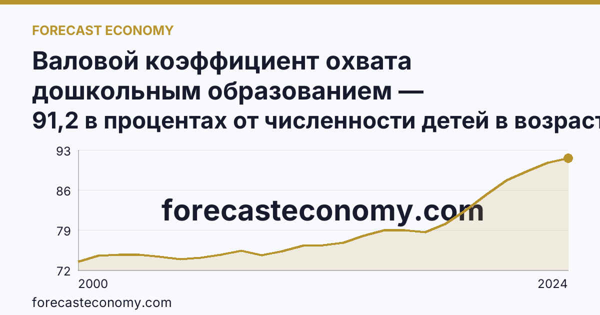 Валовой коэффициент охвата дошкольным образованием — Ярославская область: график динамики 2000–2024, последнее значение 91,2 в процентах от численности детей в возрасте 1-6 лет