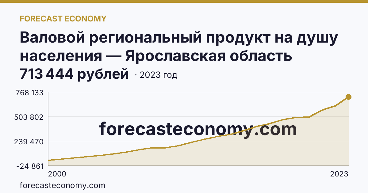 Валовой региональный продукт на душу населения — Ярославская область: график динамики 2000–2023, последнее значение 713 444 рублей