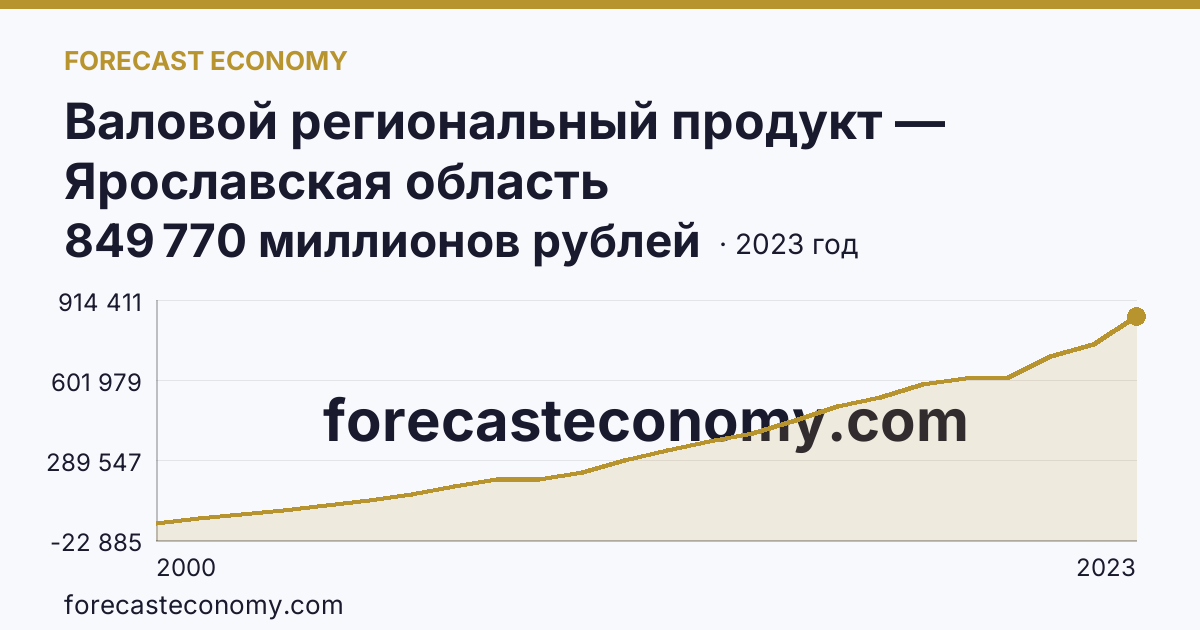 Валовой региональный продукт — Ярославская область: график динамики 2000–2023, последнее значение 849 770 миллионов рублей