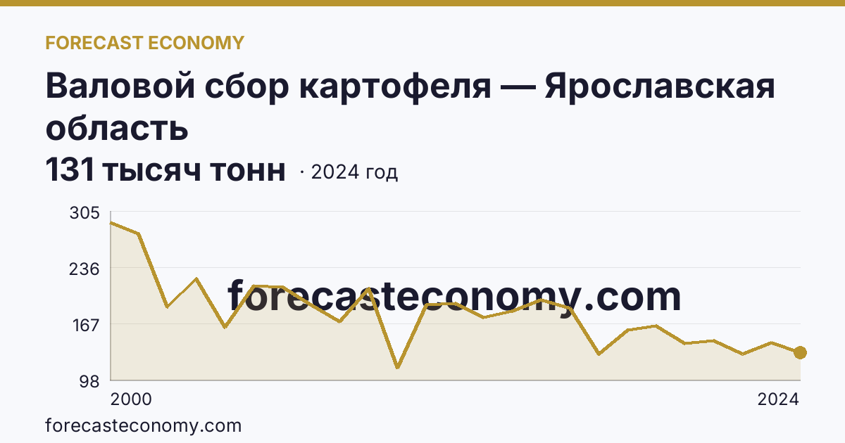 Валовой сбор картофеля — Ярославская область: график динамики 2000–2024, последнее значение 131 тысяч тонн