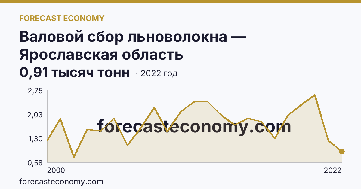 Валовой сбор льноволокна — Ярославская область: график динамики 2000–2022, последнее значение 0,91 тысяч тонн