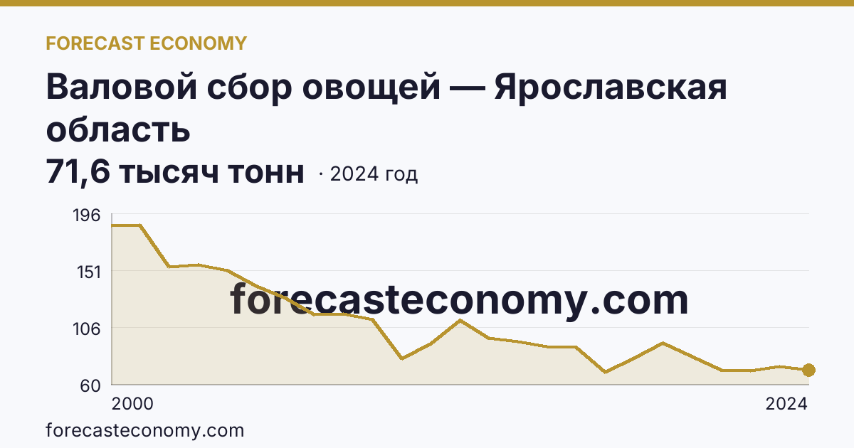 Валовой сбор овощей — Ярославская область: график динамики 2000–2024, последнее значение 71,6 тысяч тонн