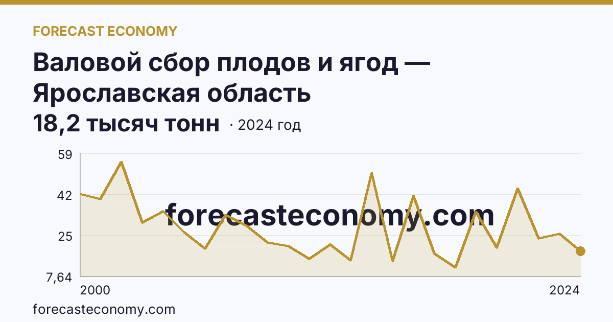 Валовой сбор плодов и ягод — Ярославская область: график динамики 2000–2024, последнее значение 18,2 тысяч тонн