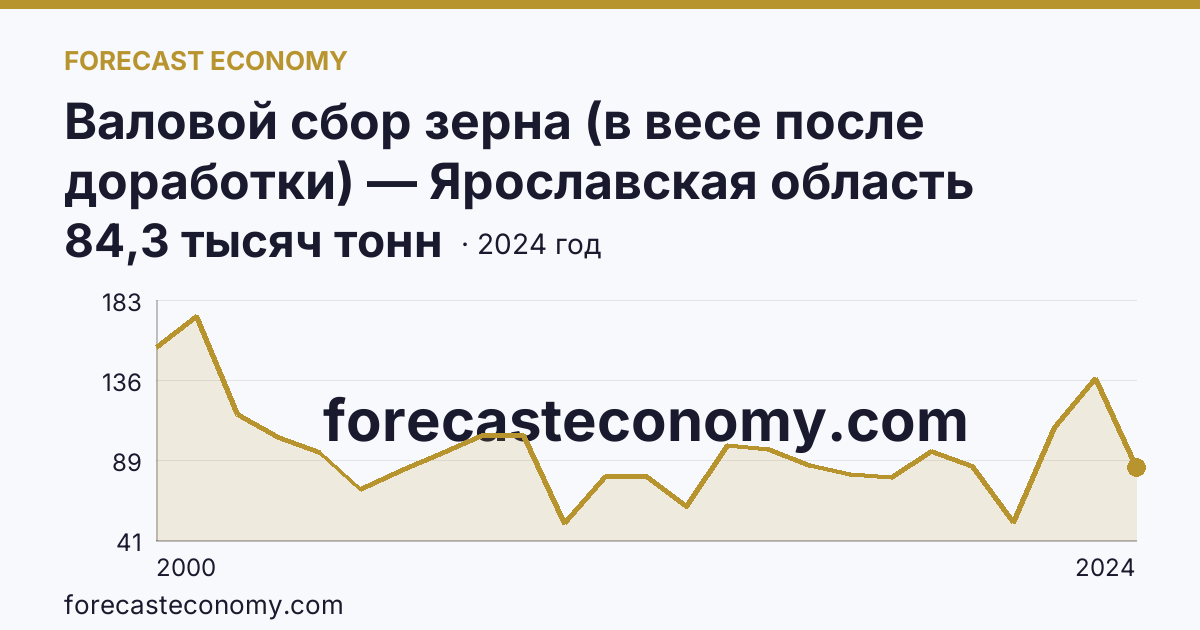 Валовой сбор зерна (в весе после доработки) — Ярославская область: график динамики 2000–2024, последнее значение 84,3 тысяч тонн