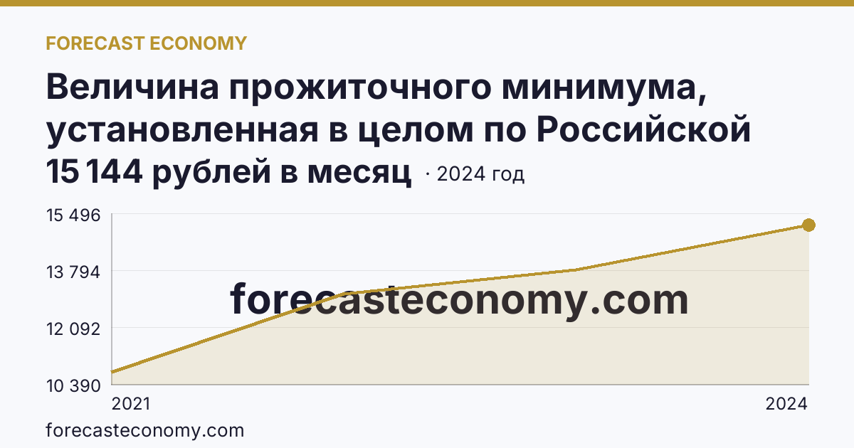 Величина прожиточного минимума, установленная в целом по Российской Федерации и в субъектах Российской Федерации — Ярославская область: график динамики 2021–2024, последнее значение 15 144 рублей в месяц
