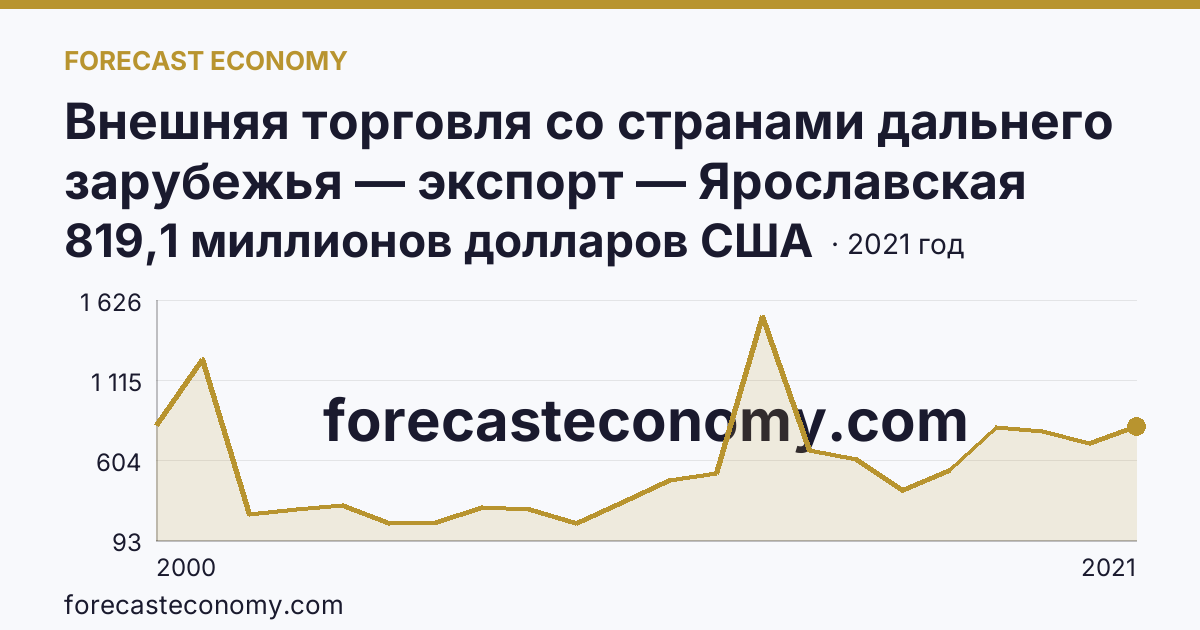Внешняя торговля со странами дальнего зарубежья — экспорт — Ярославская область: график динамики 2000–2021, последнее значение 819,1 миллионов долларов США