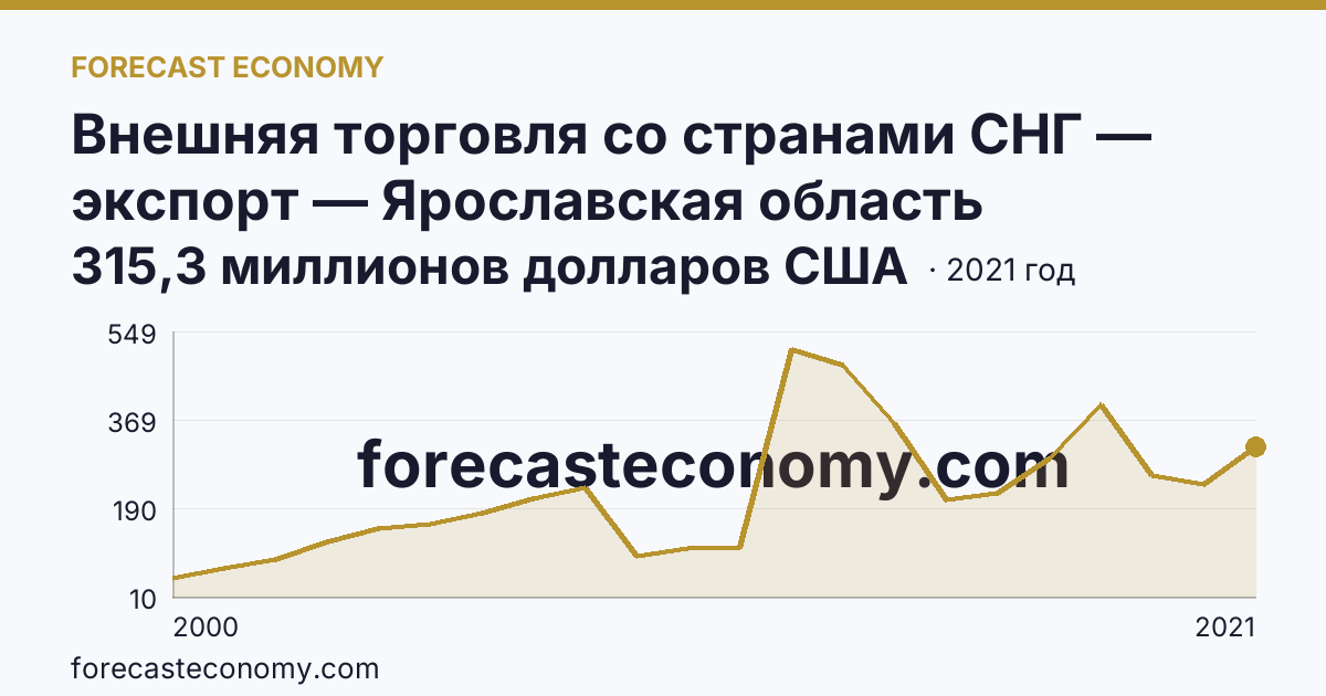 Внешняя торговля со странами СНГ — экспорт — Ярославская область: график динамики 2000–2021, последнее значение 315,3 миллионов долларов США