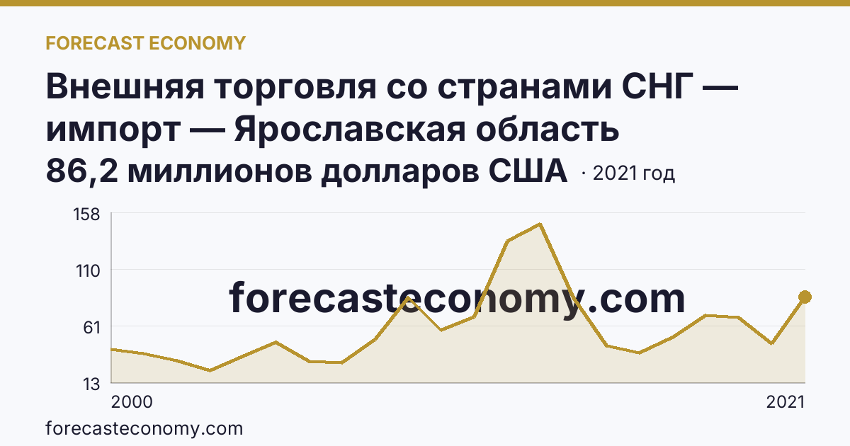 Внешняя торговля со странами СНГ — импорт — Ярославская область: график динамики 2000–2021, последнее значение 86,2 миллионов долларов США