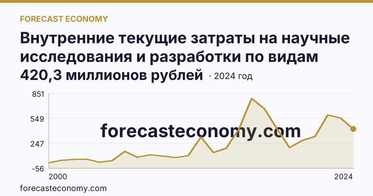 Внутренние текущие затраты на научные исследования и разработки по видам затрат — приобретение оборудования — Ярославская область: график динамики 2000–2024, последнее значение 420,3 миллионов рублей