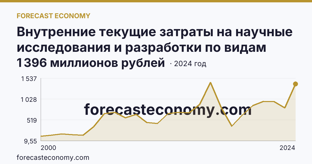 Внутренние текущие затраты на научные исследования и разработки по видам затрат — прочие текущие затраты — Ярославская область: график динамики 2000–2024, последнее значение 1 396 миллионов рублей