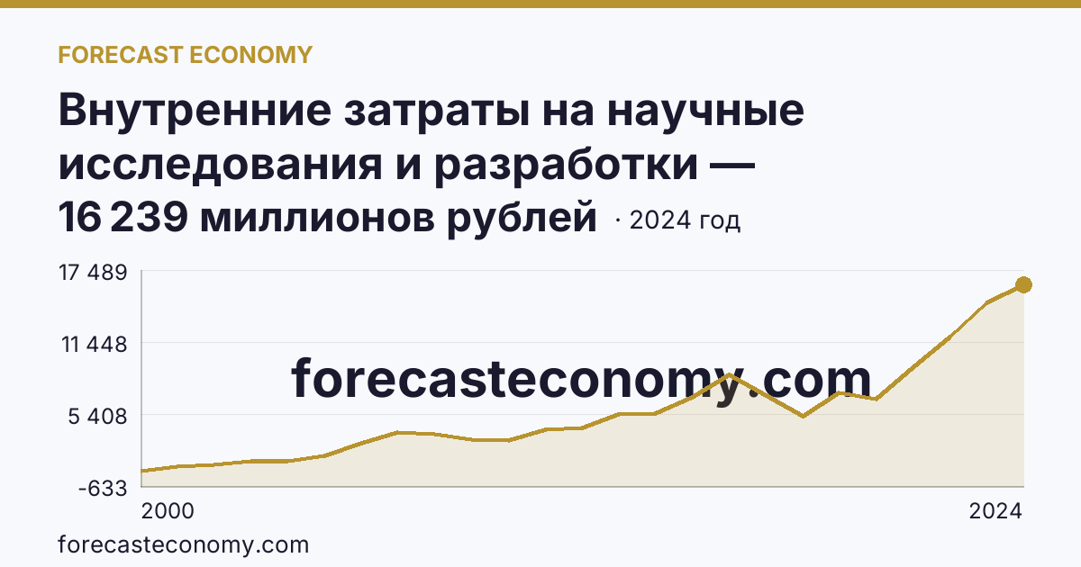 Внутренние затраты на научные исследования и разработки — Ярославская область: график динамики 2000–2024, последнее значение 16 239 миллионов рублей