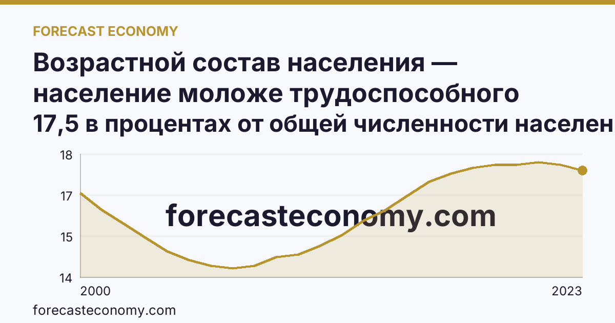 Возрастной состав населения — население моложе трудоспособного возраста — Ярославская область: график динамики 2000–2023, последнее значение 17,5 в процентах от общей численности населения