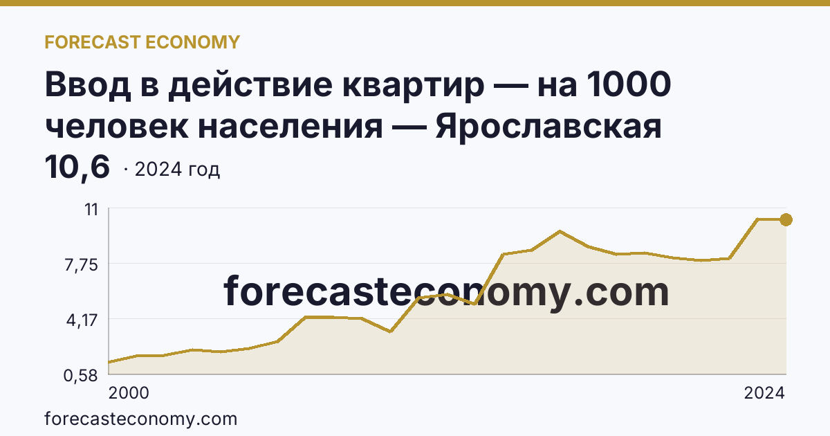 Ввод в действие квартир — на 1000 человек населения — Ярославская область: график динамики 2000–2024, последнее значение 10,6