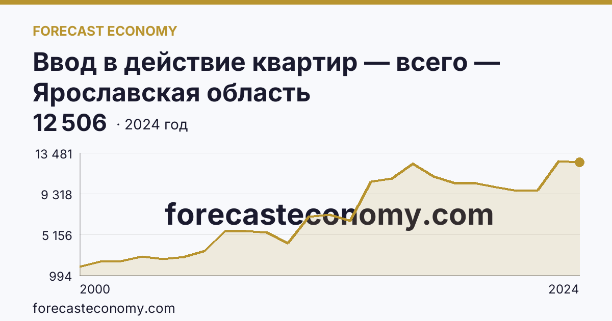 Ввод в действие квартир — всего — Ярославская область: график динамики 2000–2024, последнее значение 12 506