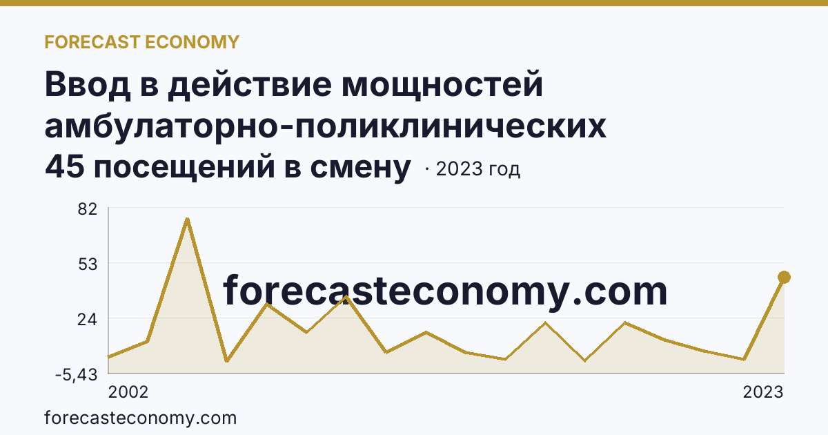 Ввод в действие мощностей амбулаторно-поликлинических организаций — на 100000 человек населения — Ярославская область: график динамики 2002–2023, последнее значение 45 посещений в смену