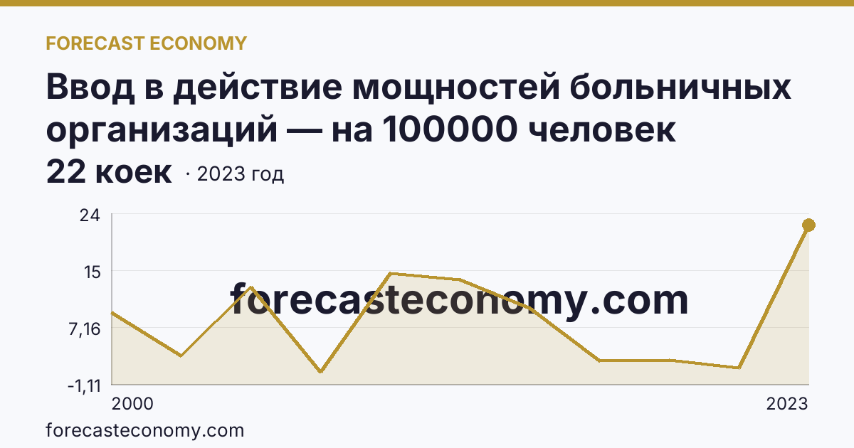 Ввод в действие мощностей больничных организаций — на 100000 человек населения — Ярославская область: график динамики 2000–2023, последнее значение 22 коек