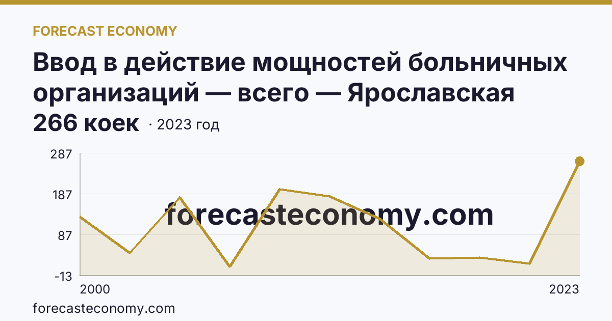Ввод в действие мощностей больничных организаций — всего — Ярославская область: график динамики 2000–2023, последнее значение 266 коек