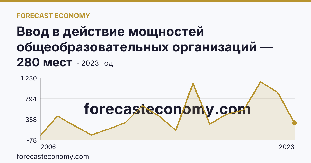 Ввод в действие мощностей общеобразовательных организаций — дошкольные образовательные организации — Ярославская область: график динамики 2006–2023, последнее значение 280 мест