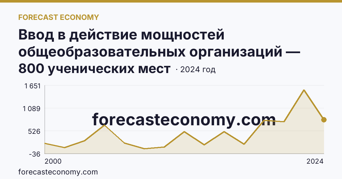 Ввод в действие мощностей общеобразовательных организаций — общеобразовательные организации — Ярославская область: график динамики 2000–2024, последнее значение 800 ученических мест