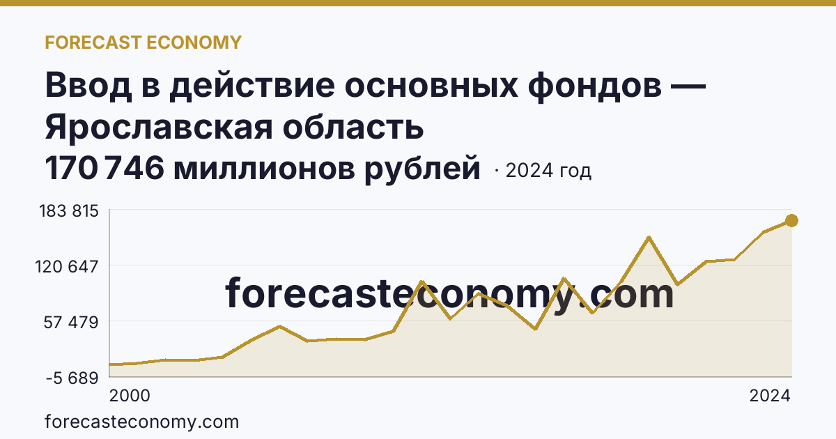 Ввод в действие основных фондов — Ярославская область: график динамики 2000–2024, последнее значение 170 746 миллионов рублей