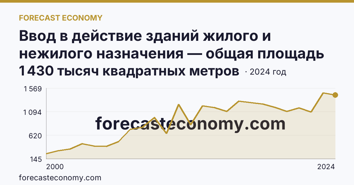 Ввод в действие зданий жилого и нежилого назначения — общая площадь зданий — Ярославская область: график динамики 2000–2024, последнее значение 1 430 тысяч квадратных метров