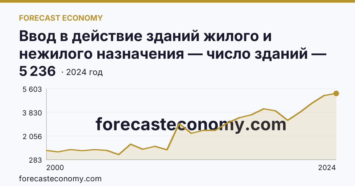 Ввод в действие зданий жилого и нежилого назначения — число зданий — Ярославская область: график динамики 2000–2024, последнее значение 5 236