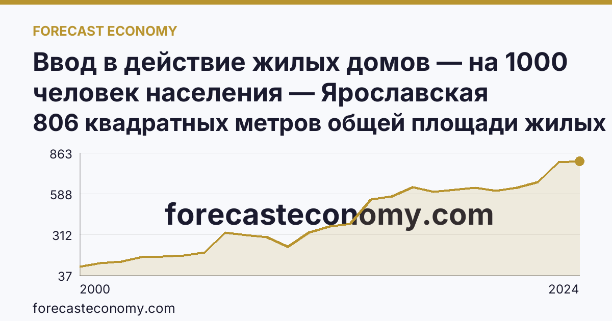 Ввод в действие жилых домов — на 1000 человек населения — Ярославская область: график динамики 2000–2024, последнее значение 806 квадратных метров общей площади жилых помещений
