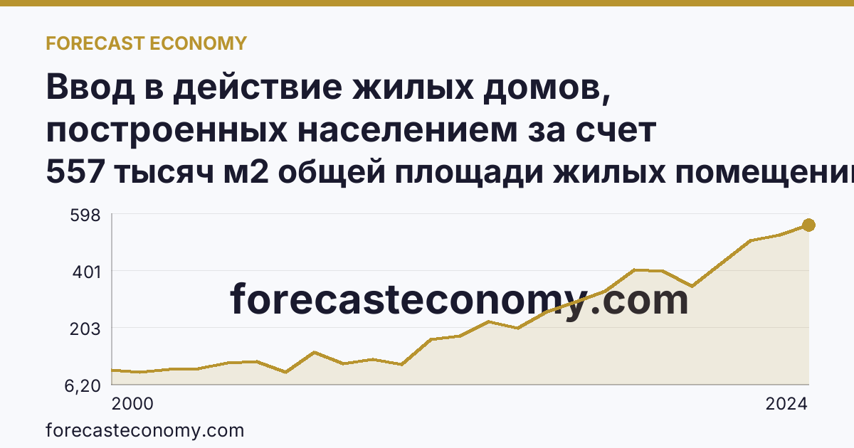 Ввод в действие жилых домов, построенных населением за счет собственных и привлеченных средств — Ярославская область: график динамики 2000–2024, последнее значение 557 тысяч м2 общей площади жилых помещений