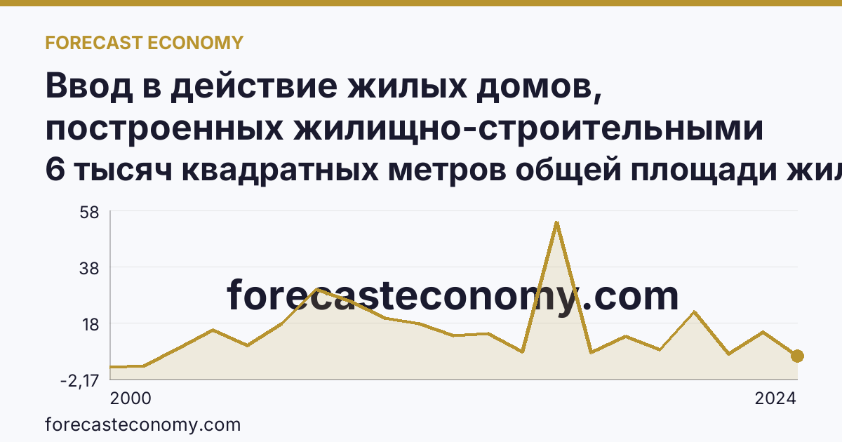 Ввод в действие жилых домов, построенных жилищно-строительными кооперативами — Ярославская область: график динамики 2000–2024, последнее значение 6 тысяч квадратных метров общей площади жилых помещений
