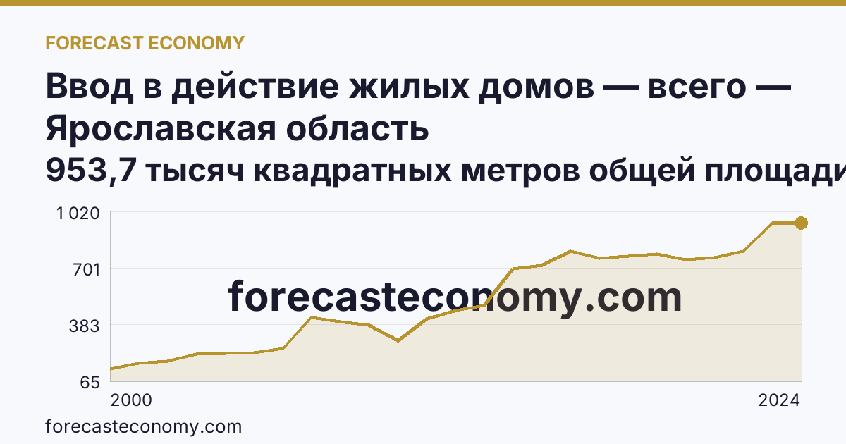 Ввод в действие жилых домов — всего — Ярославская область: график динамики 2000–2024, последнее значение 953,7 тысяч квадратных метров общей площади жилых помещений