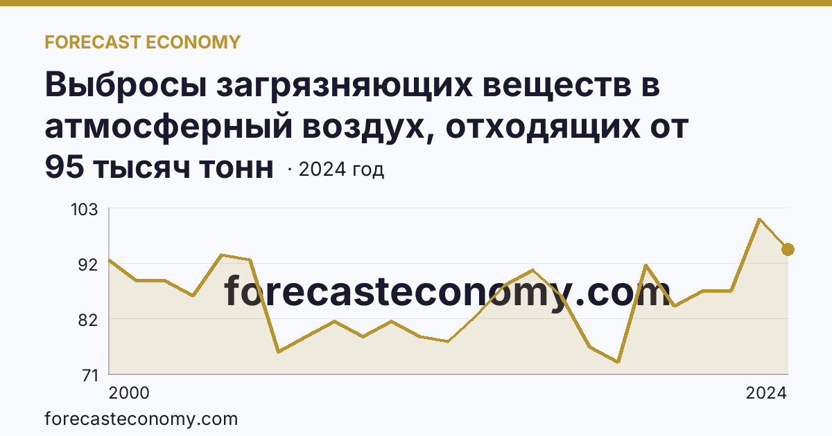 Выбросы загрязняющих веществ в атмосферный воздух, отходящих от стационарных источников — Ярославская область: график динамики 2000–2024, последнее значение 95 тысяч тонн