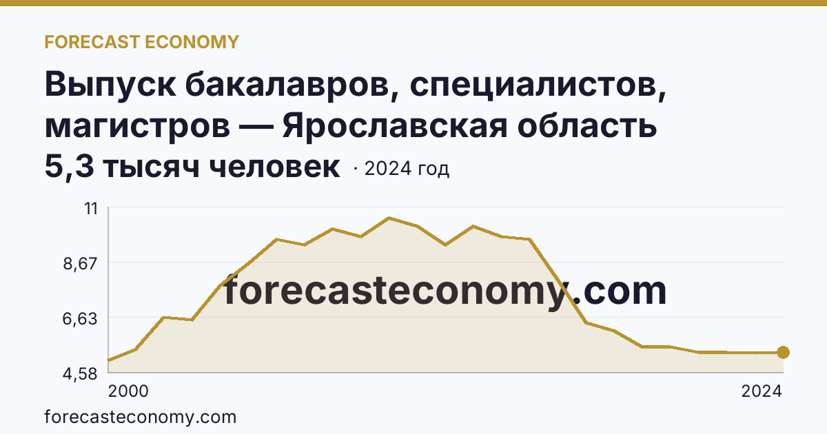 Выпуск бакалавров, специалистов, магистров — Ярославская область: график динамики 2000–2024, последнее значение 5,3 тысяч человек