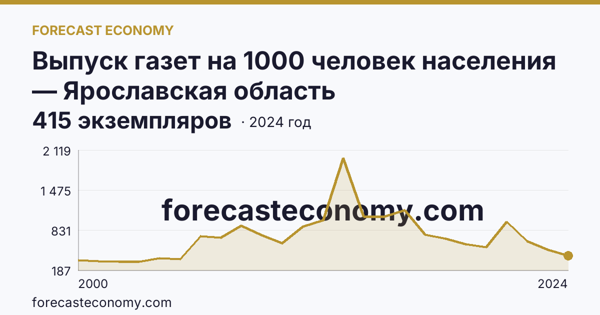 Выпуск газет на 1000 человек населения — Ярославская область: график динамики 2000–2024, последнее значение 415 экземпляров