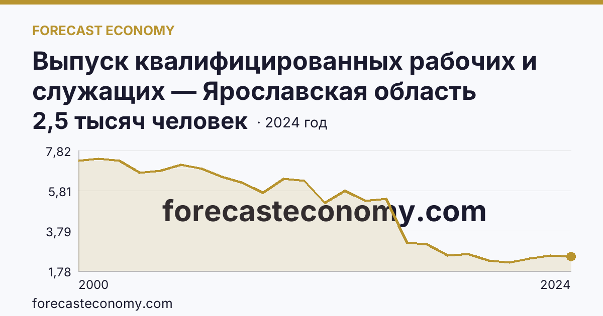 Выпуск квалифицированных рабочих и служащих — Ярославская область: график динамики 2000–2024, последнее значение 2,5 тысяч человек