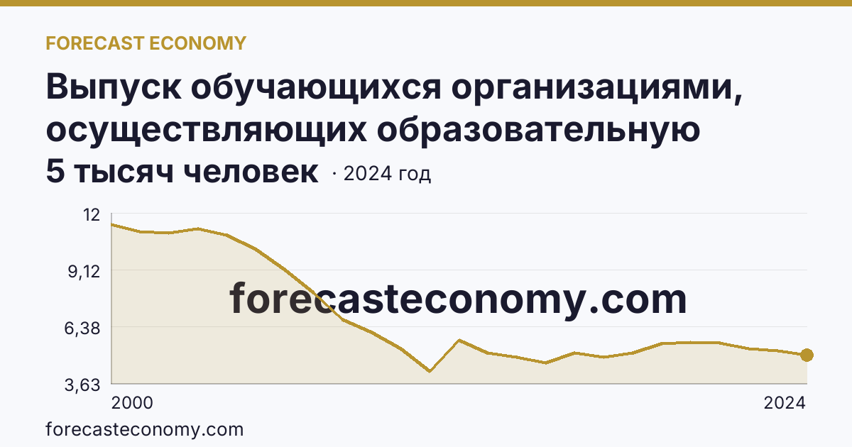 Выпуск обучающихся организациями, осуществляющих образовательную деятельность по образовательным программам начального, основного и среднего общего образования — выпуск обучающихся с аттестатом о среднем общем образовании — Ярославская область: график динамики 2000–2024, последнее значение 5 тысяч человек