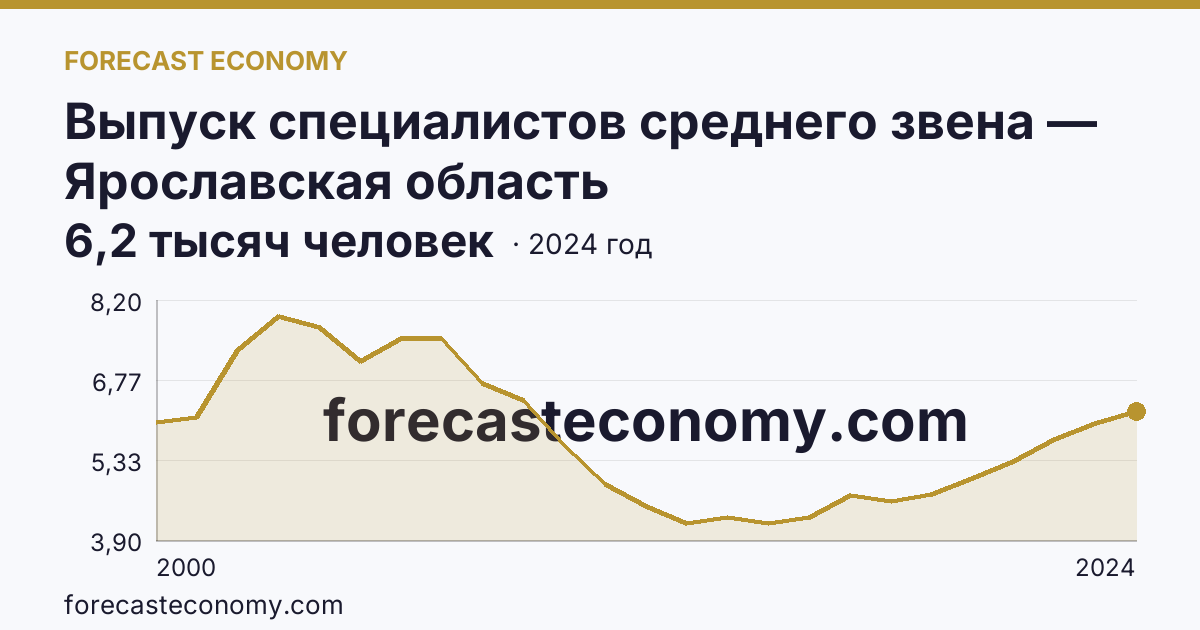 Выпуск специалистов среднего звена — Ярославская область: график динамики 2000–2024, последнее значение 6,2 тысяч человек
