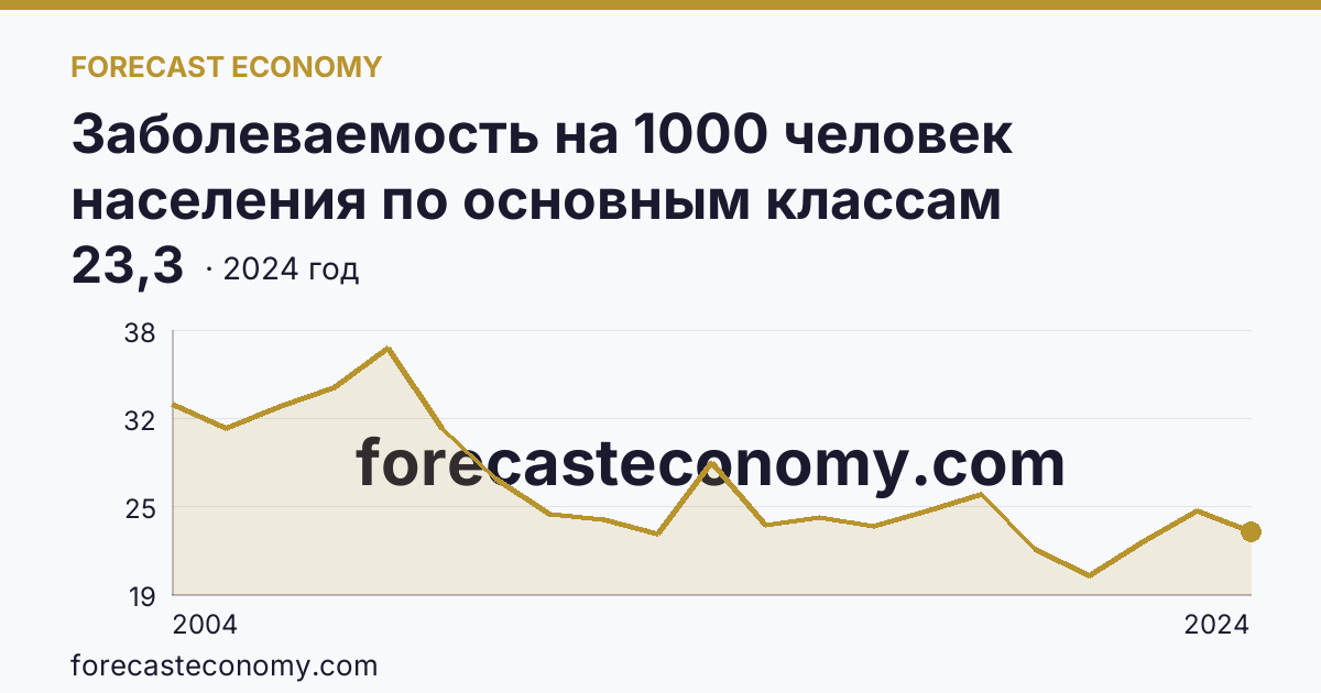 Заболеваемость на 1000 человек населения по основным классам болезней — болезни органов пищеварения — Ярославская область: график динамики 2004–2024, последнее значение 23,3