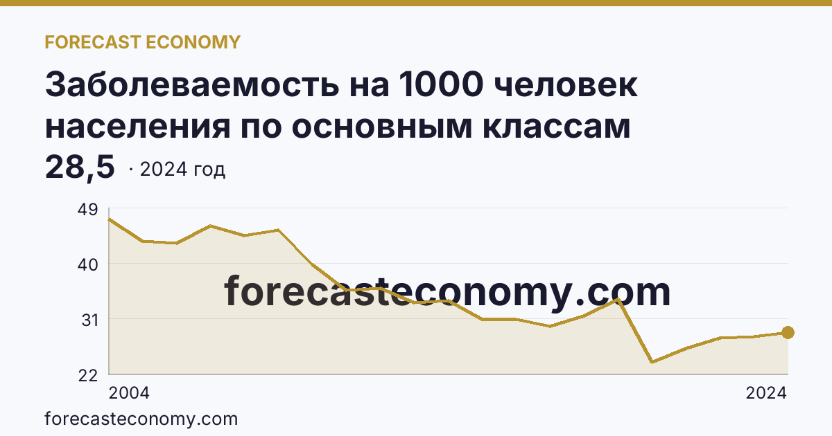 Заболеваемость на 1000 человек населения по основным классам болезней — болезни костно-мышечной системы и соединительной ткани — Ярославская область: график динамики 2004–2024, последнее значение 28,5