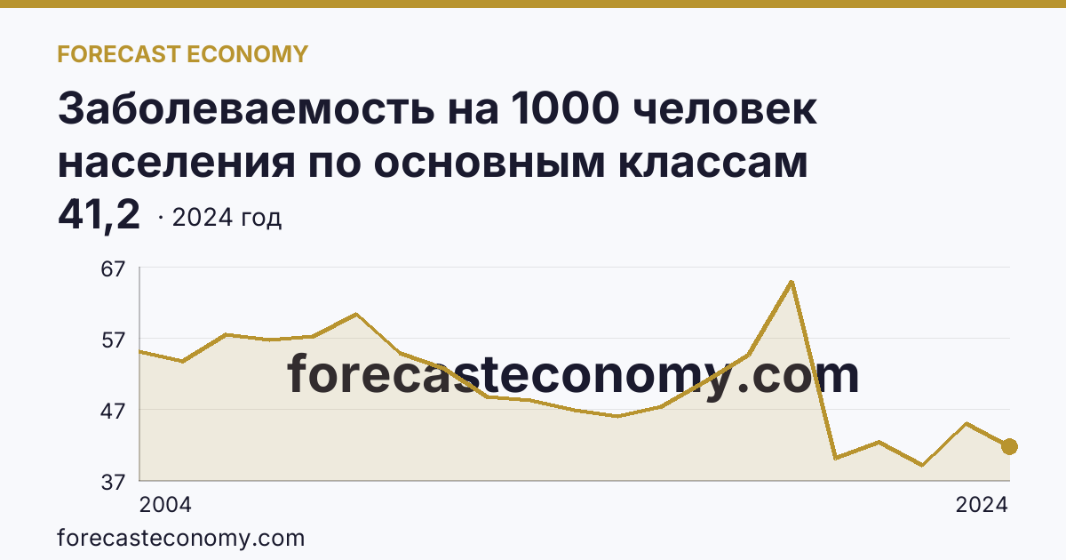 Заболеваемость на 1000 человек населения по основным классам болезней — болезни мочеполовой системы — Ярославская область: график динамики 2004–2024, последнее значение 41,2