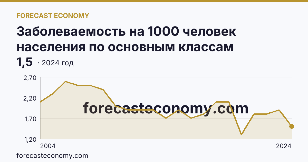 Заболеваемость на 1000 человек населения по основным классам болезней — врожденные аномалии (пороки развития), деформации и хромосомные нарушения — Ярославская область: график динамики 2004–2024, последнее значение 1,5